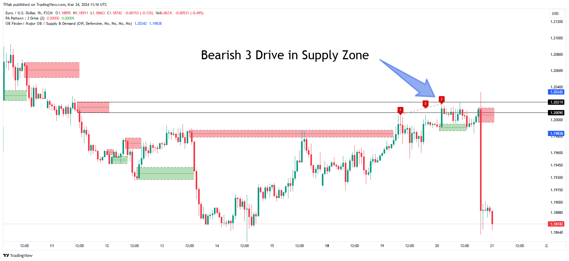 FX:EURUSD Chart Image by TFlab