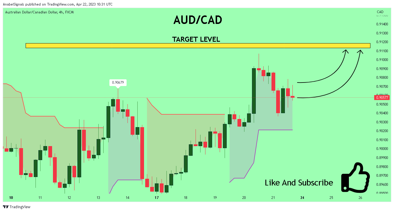 FX:AUDCAD Chart Image by AnabelSignals