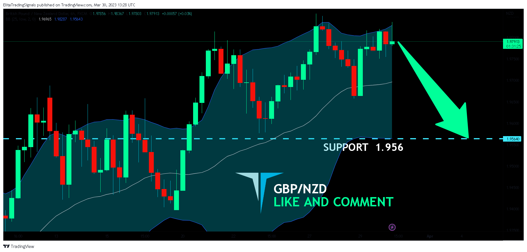 FX:GBPNZD Chart Image by EliteTradingSignals