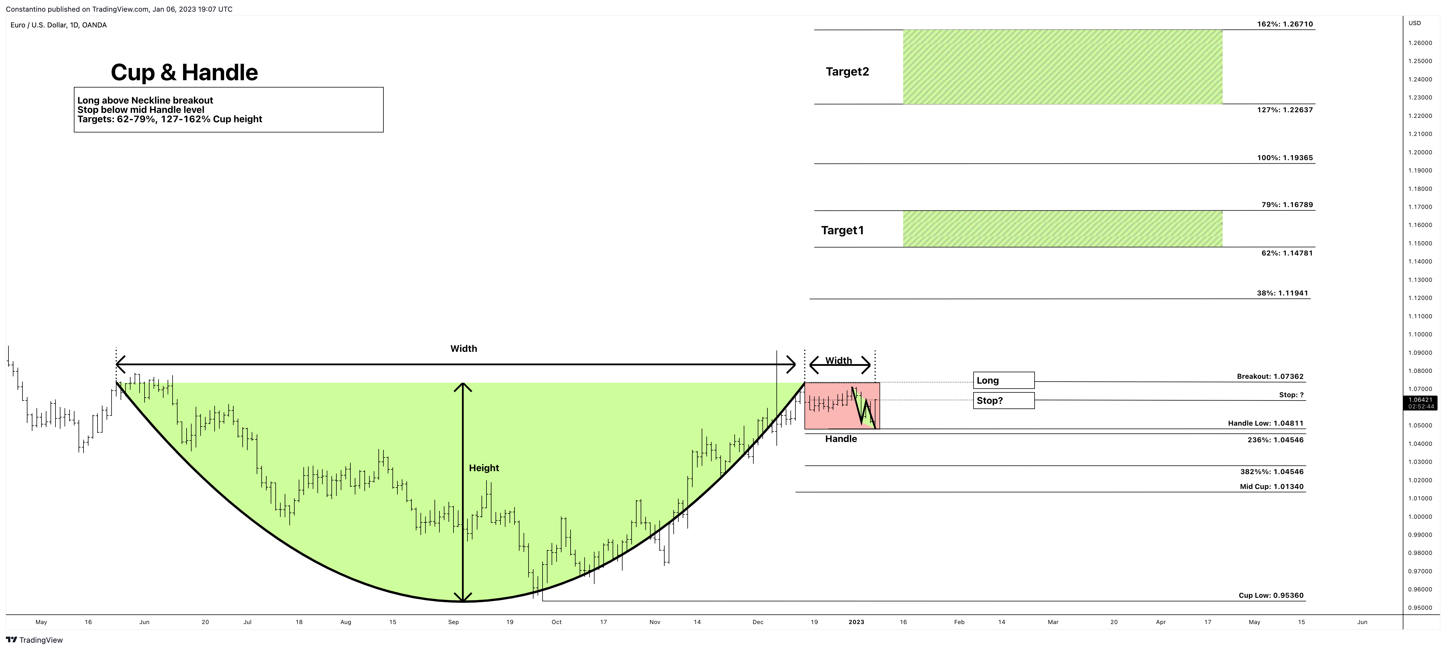OANDA:EURUSD Chart Image by TradeChartPatternsLikeThePros