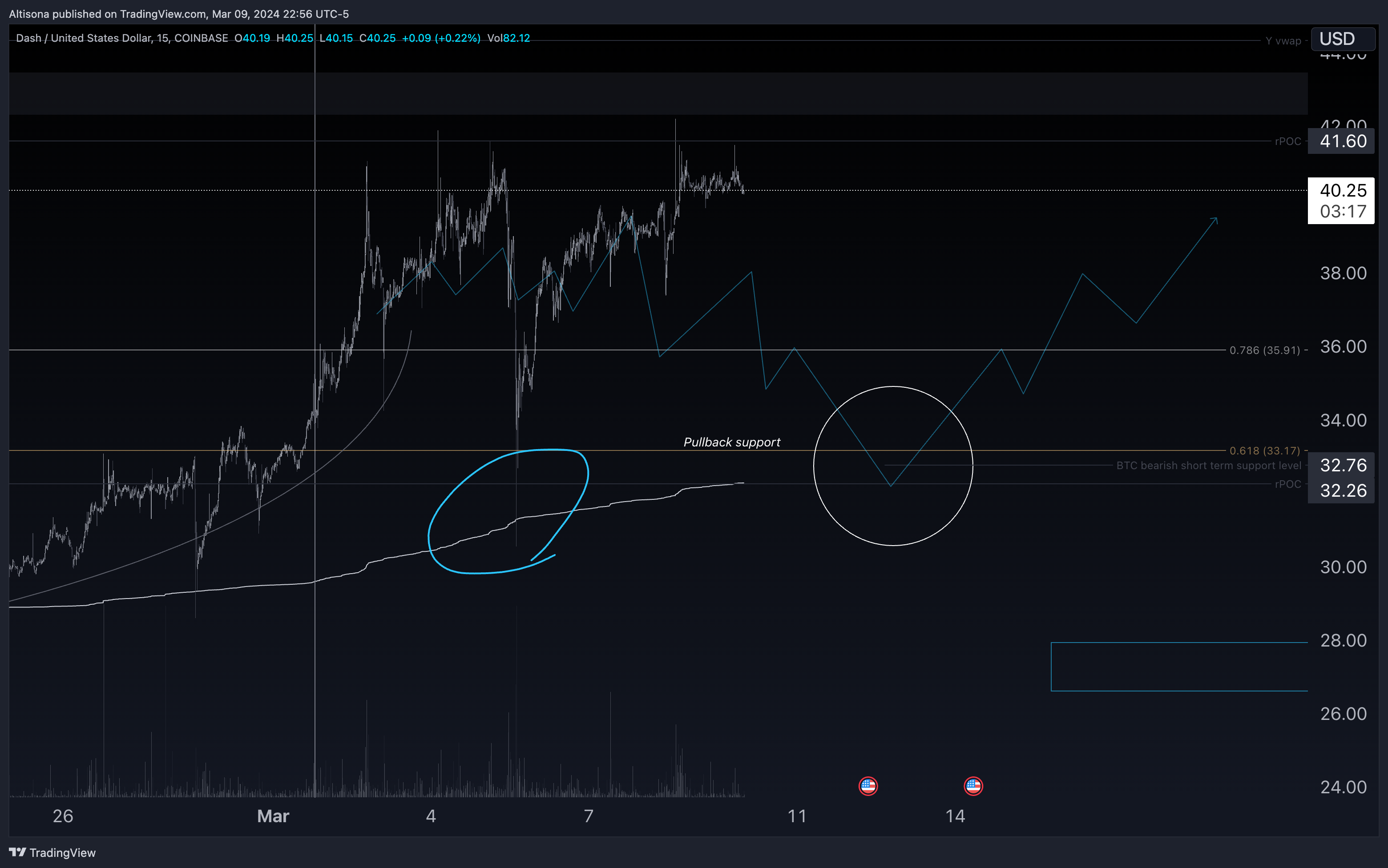 COINBASE:DASHUSD Chart Image by Altisona