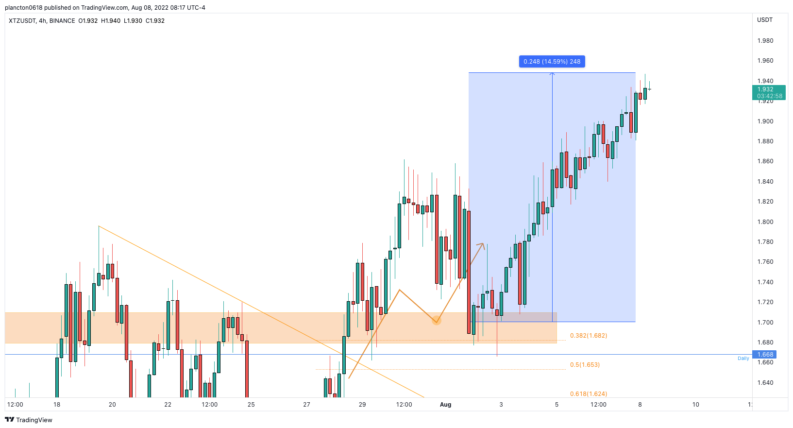 BINANCE:XTZUSDT Chart Image by InkyGrip