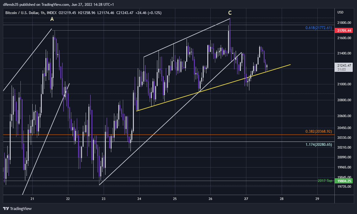 INDEX:BTCUSD Chart Image by dRends35