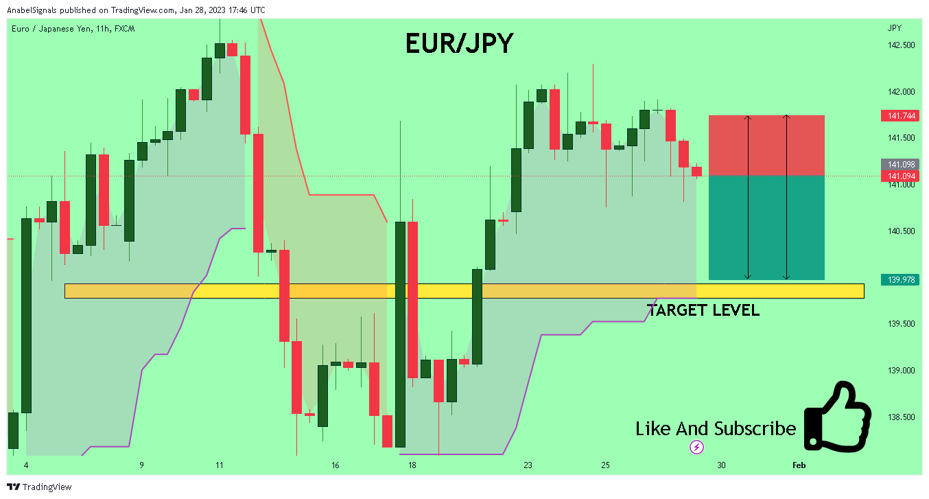 FX:EURJPY Chart Image by AnabelSignals