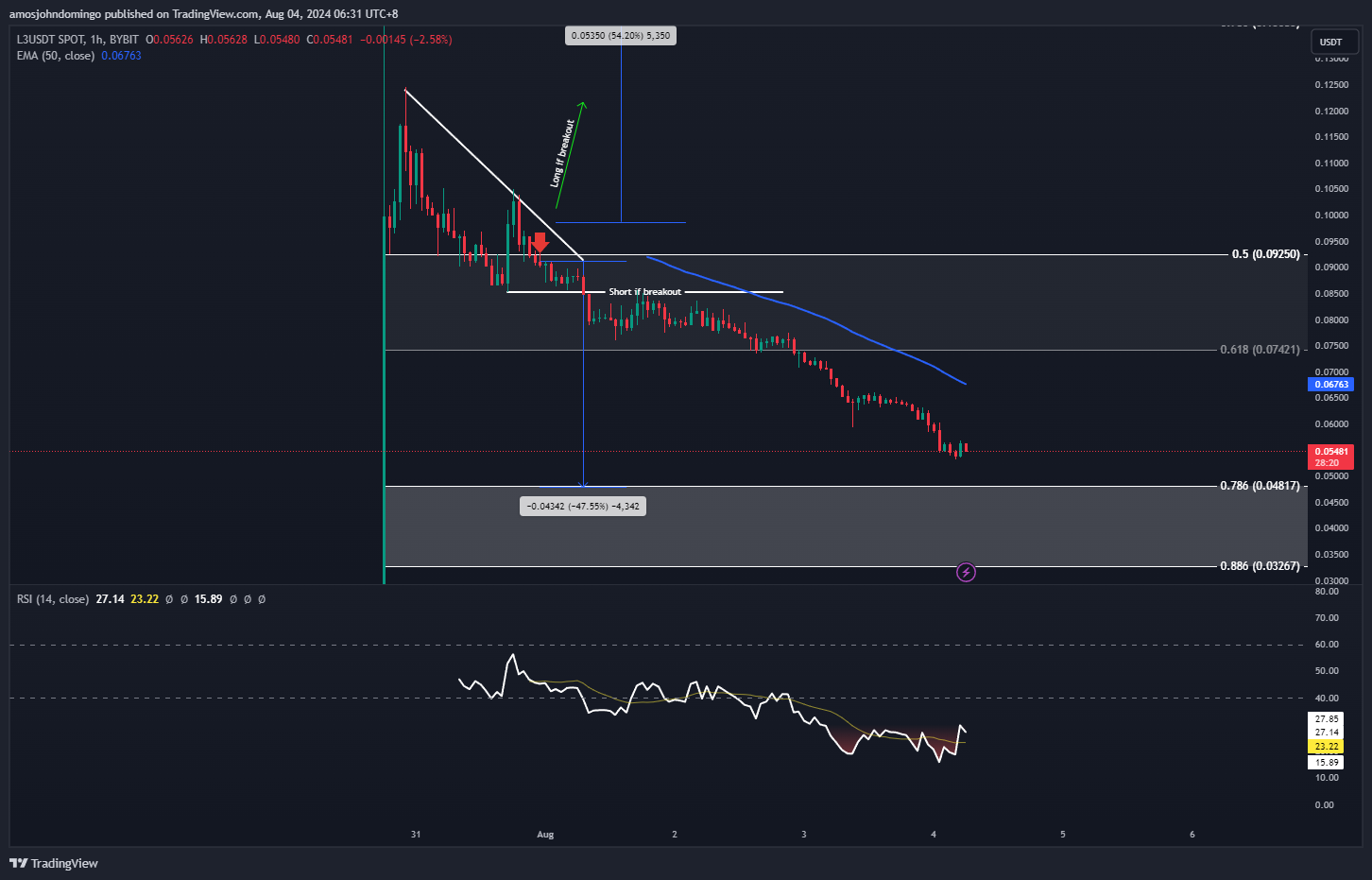 BYBIT:L3USDT Chart Image by amosjohndomingo