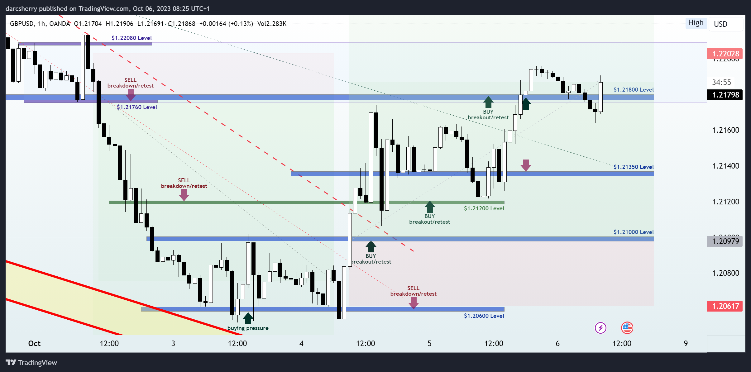 OANDA:GBPUSD Chart Image by darcsherry