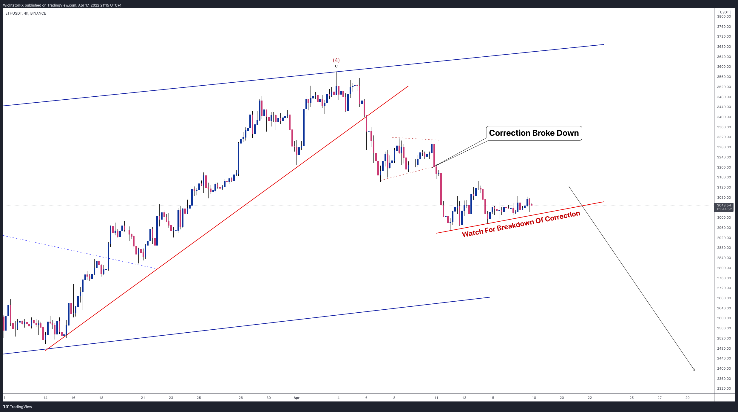 BINANCE:ETHUSDT Chart Image by WicktatorFX