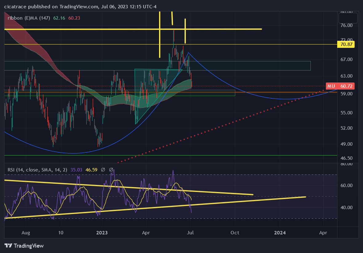 NASDAQ:MU Chart Image by cicatrace