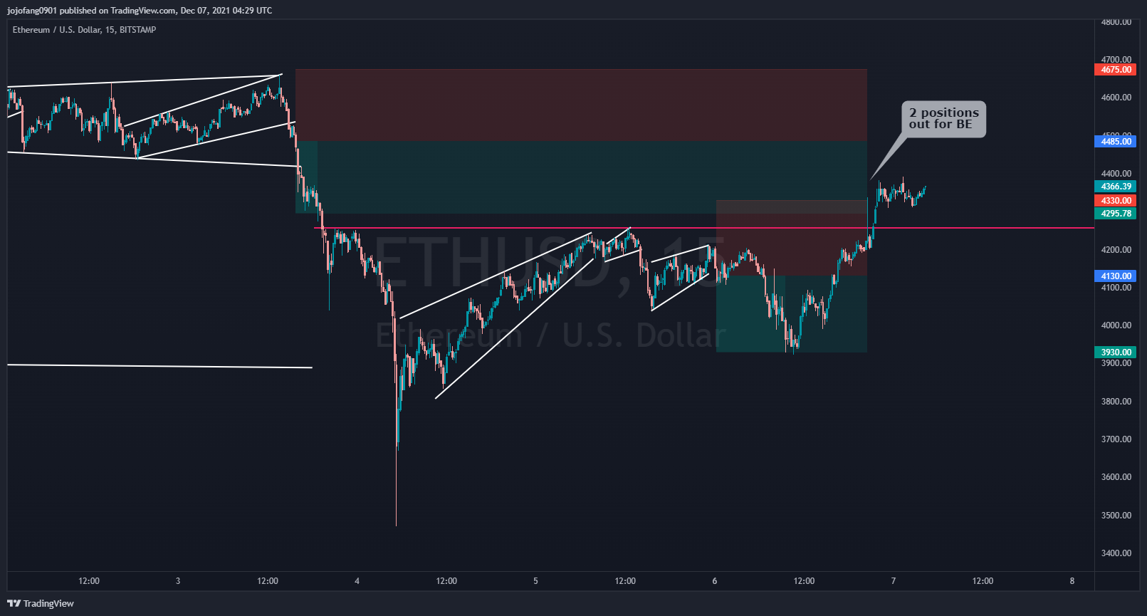 BITSTAMP:ETHUSD Chart Image by jojofang0901