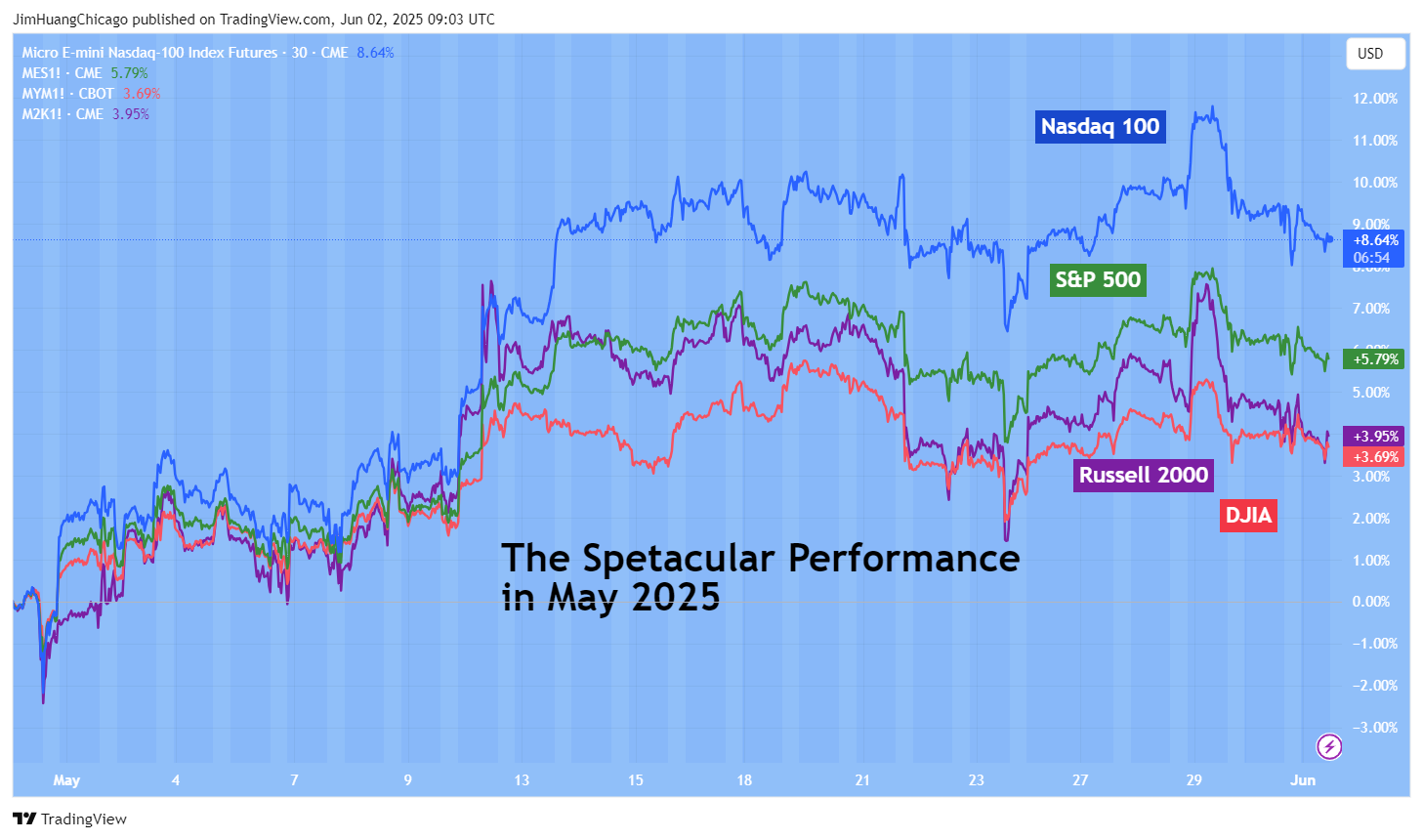 CME_MINI_DL:MNQ1! Chart Image by JimHuangChicago