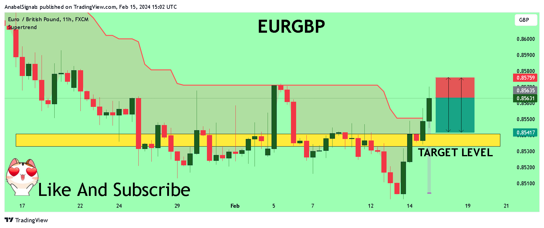 FX:EURGBP Chart Image by AnabelSignals