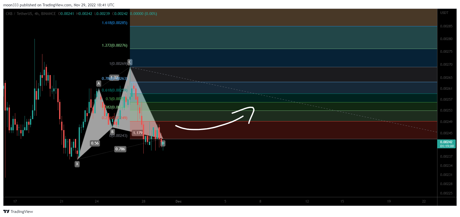 BINANCE:CKBUSDT Chart Image by moon333