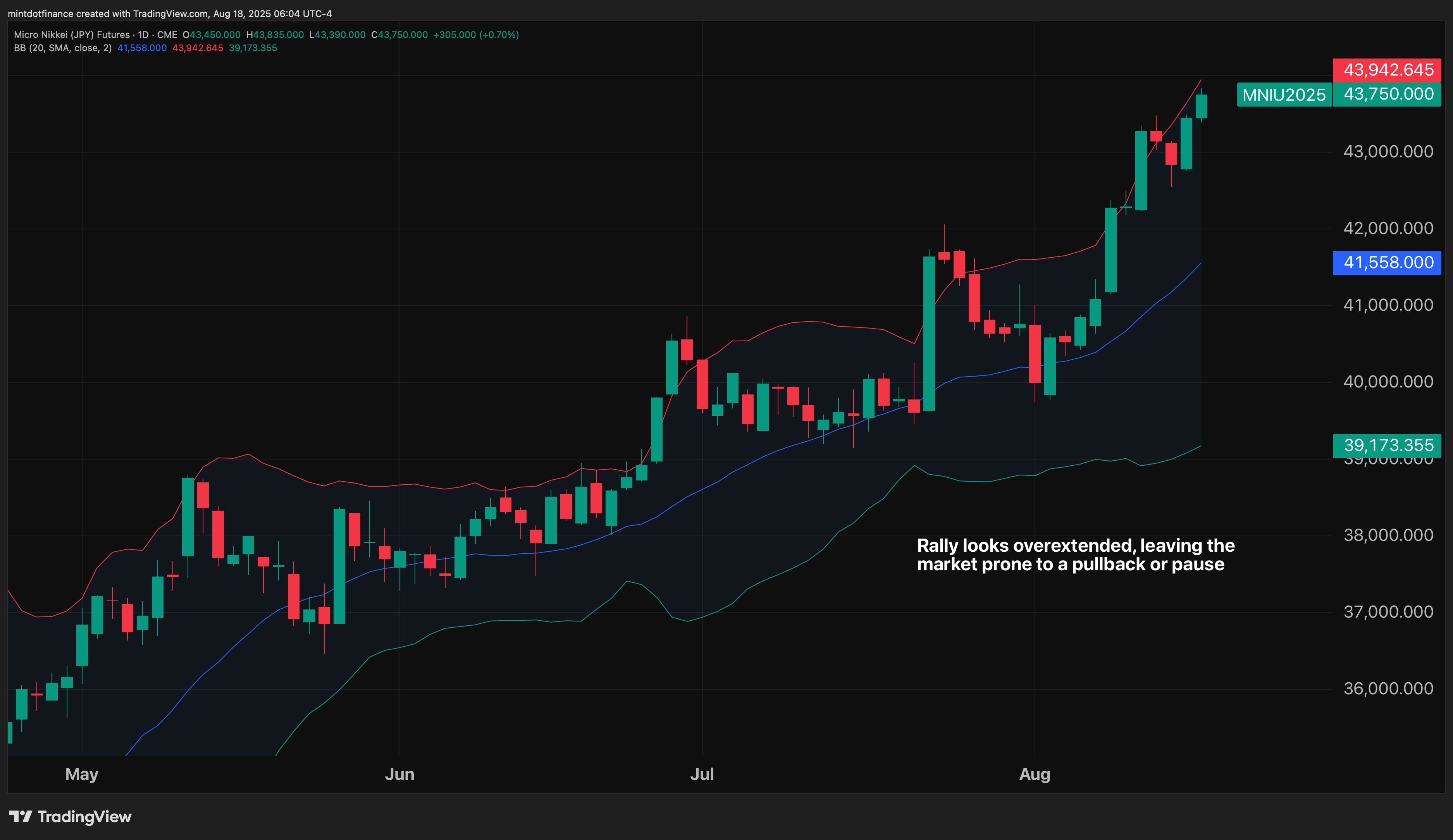 CME:MNI1! Chart Image by mintdotfinance