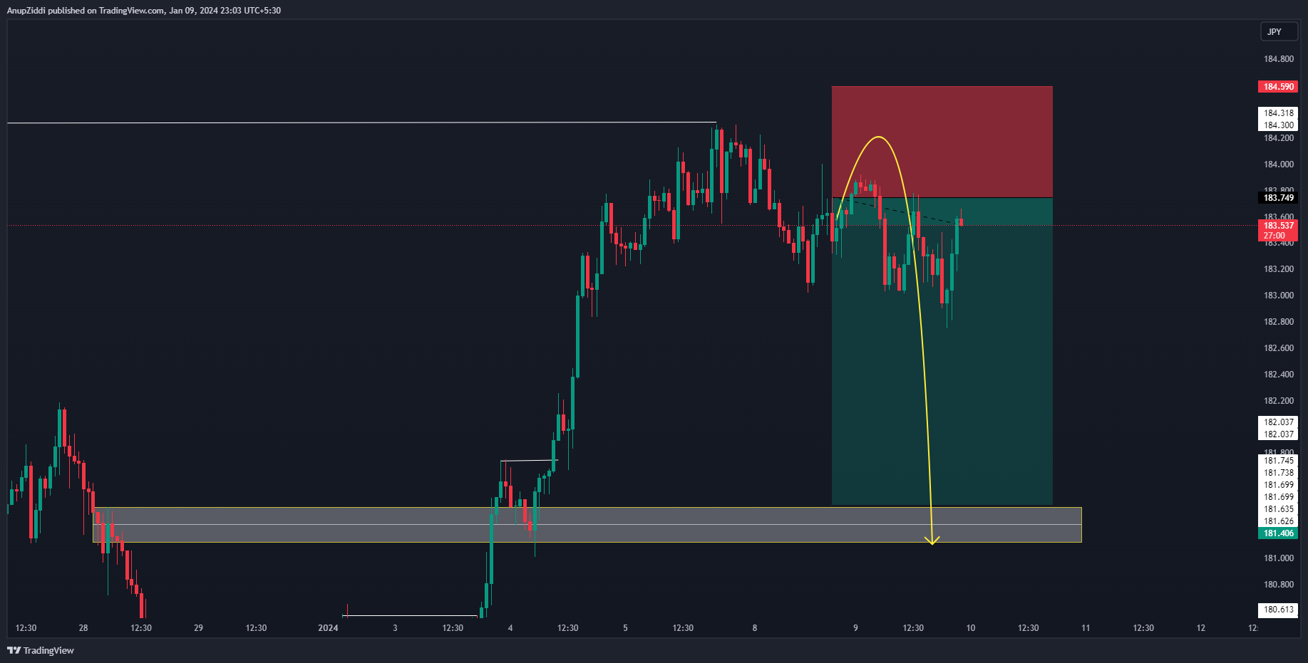 FX:GBPJPY Chart Image by AnupZiddi