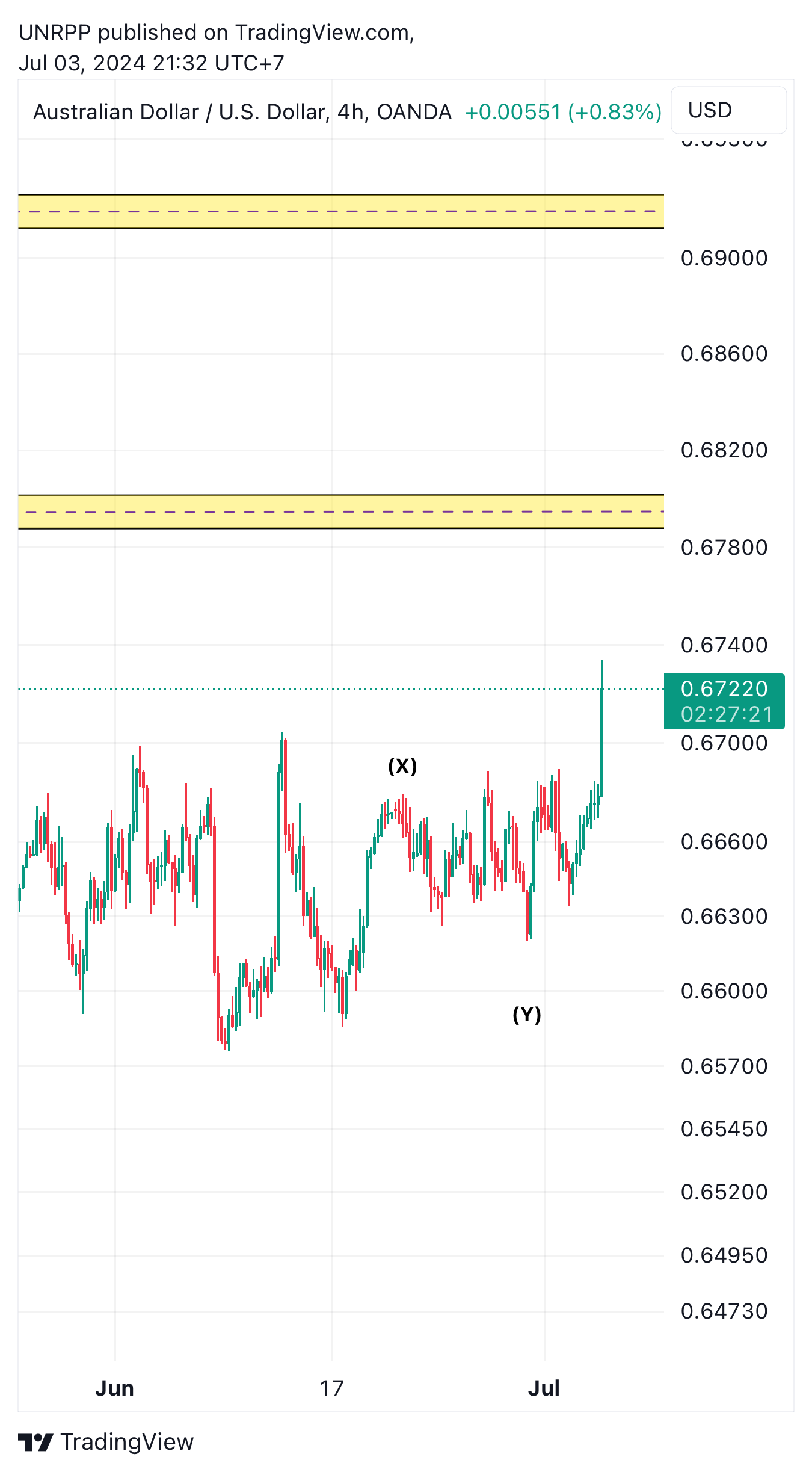 OANDA:AUDUSD Chart Image by UNRPP