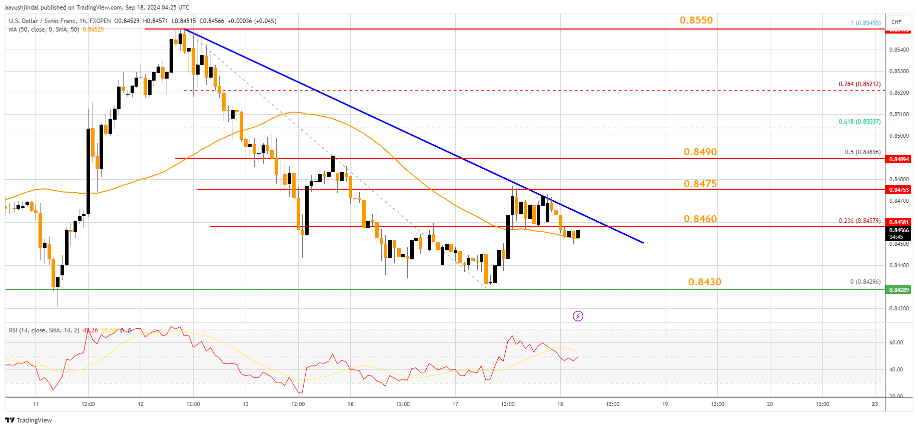FXOPEN:USDCHF Chart Image by aayushjindal