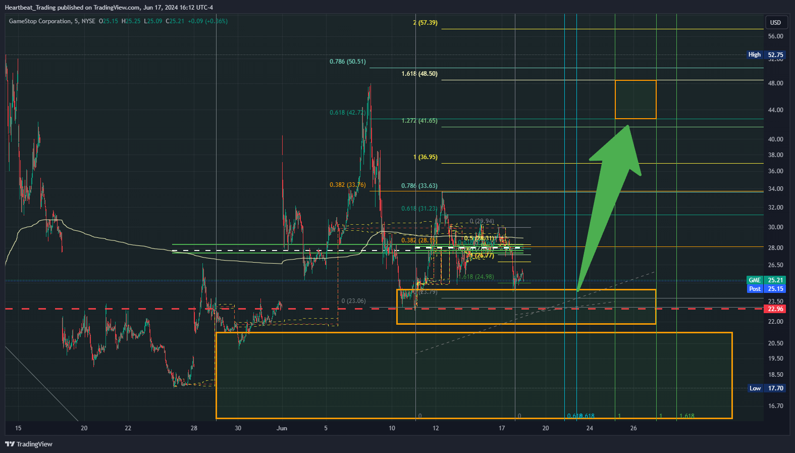 BATS:GME Chart Image by Heartbeat_Trading