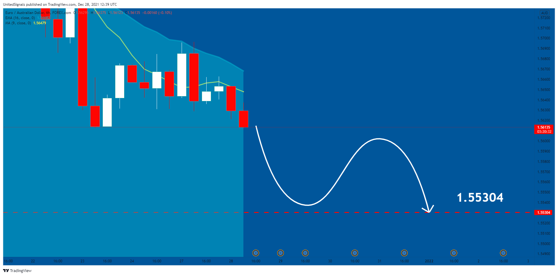 FOREXCOM:EURAUD Chart Image by UnitedSignals