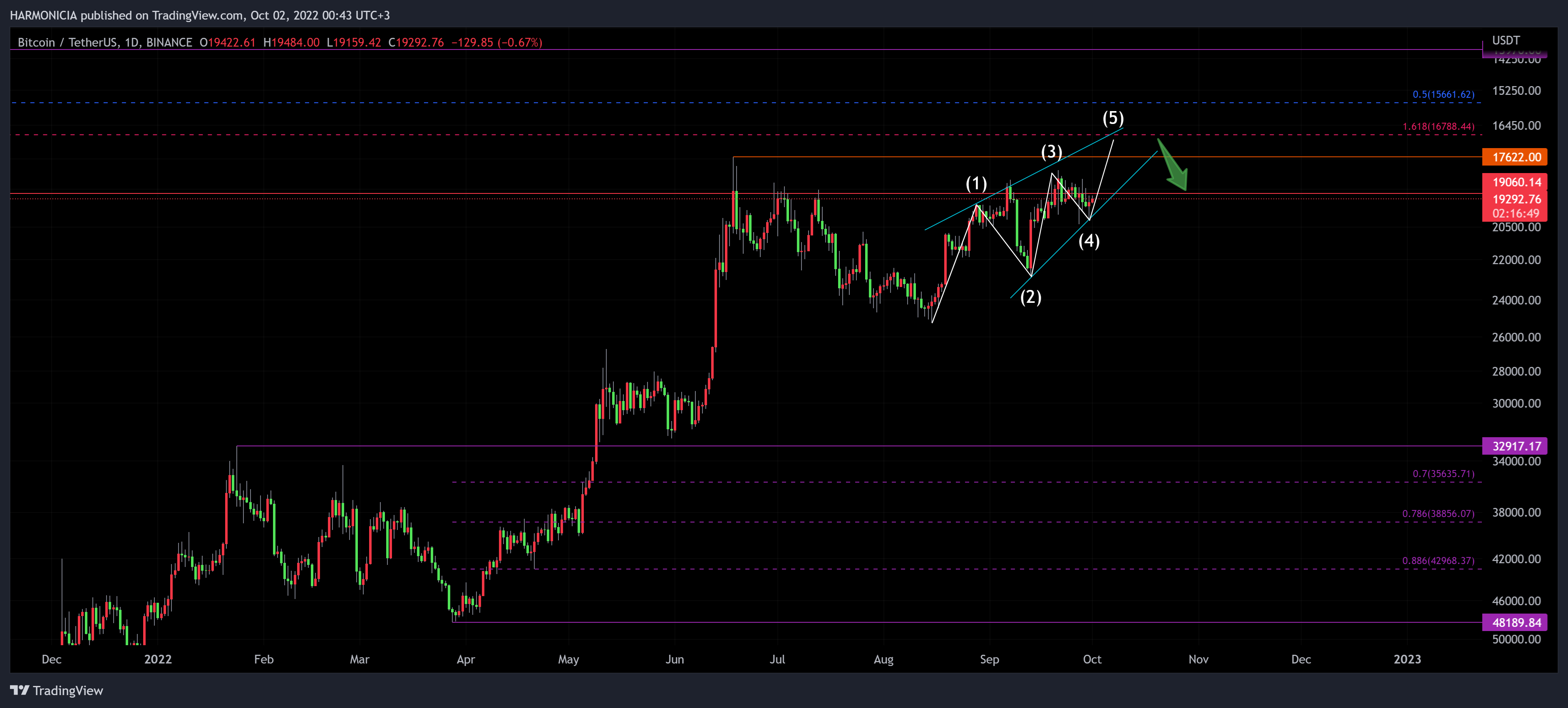 BINANCE:BTCUSDT Chart Image by Struggle_Man