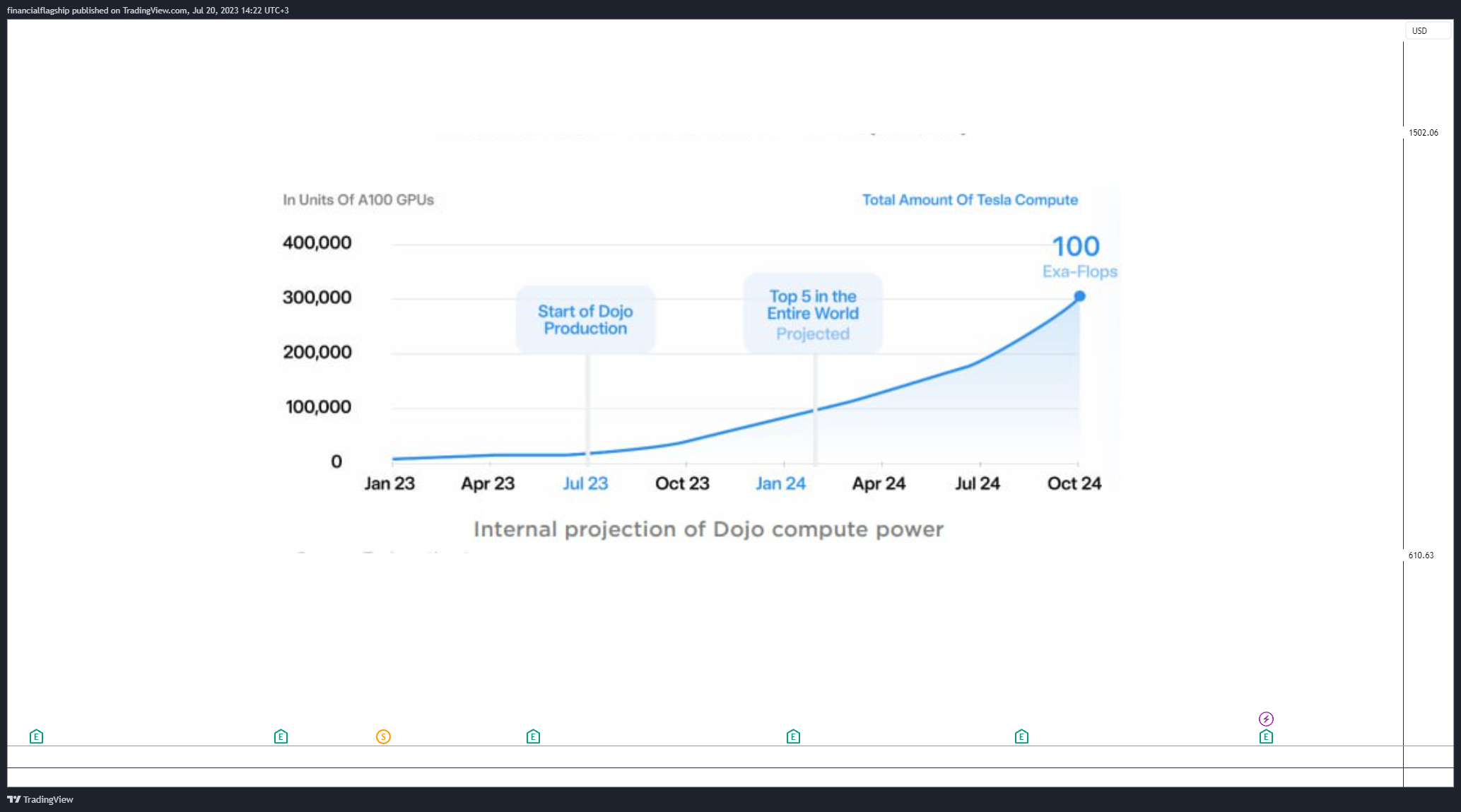NASDAQ:TSLA Chart Image by financialflagship