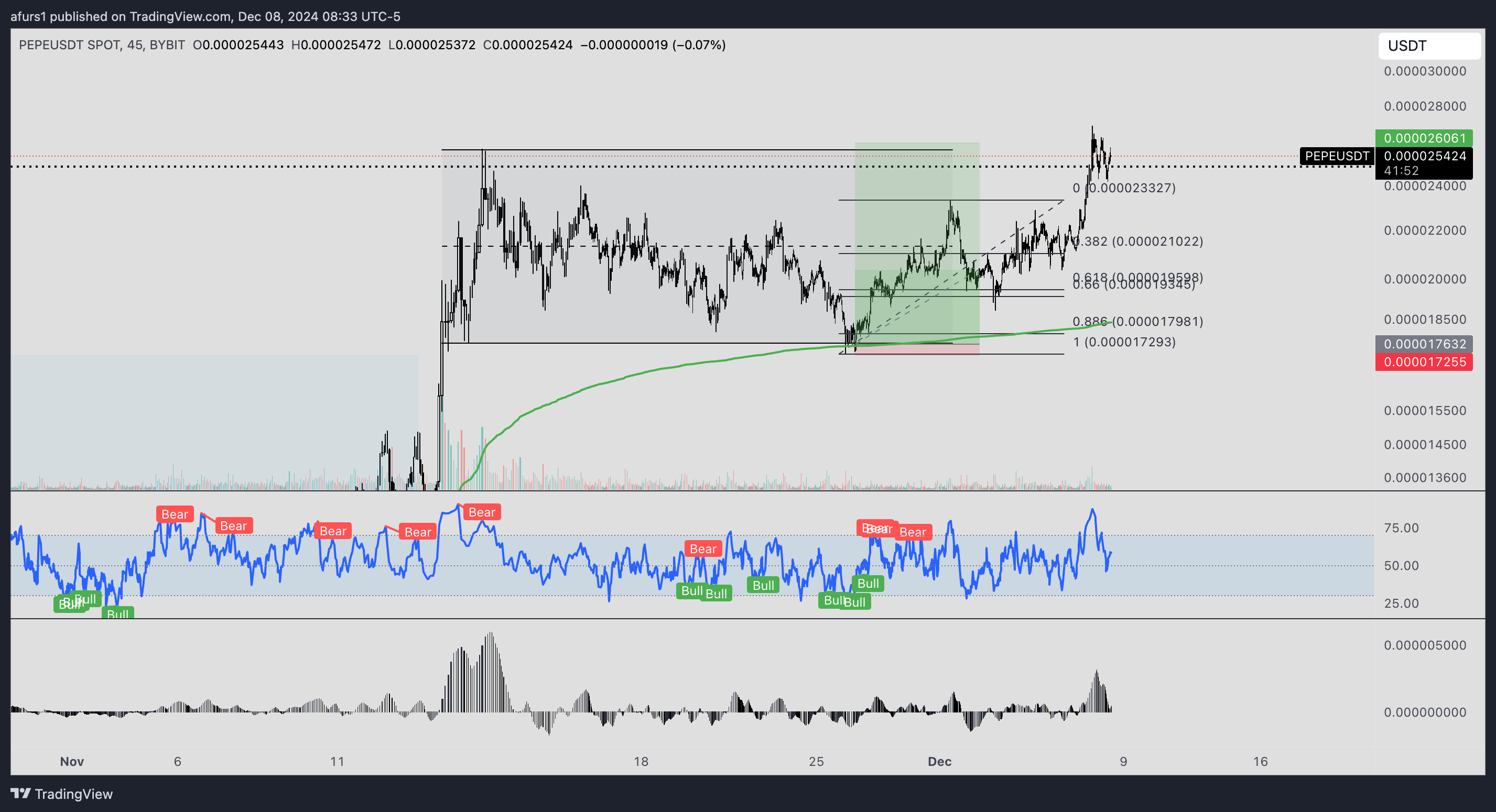 BYBIT:PEPEUSDT Chart Image by afurs1