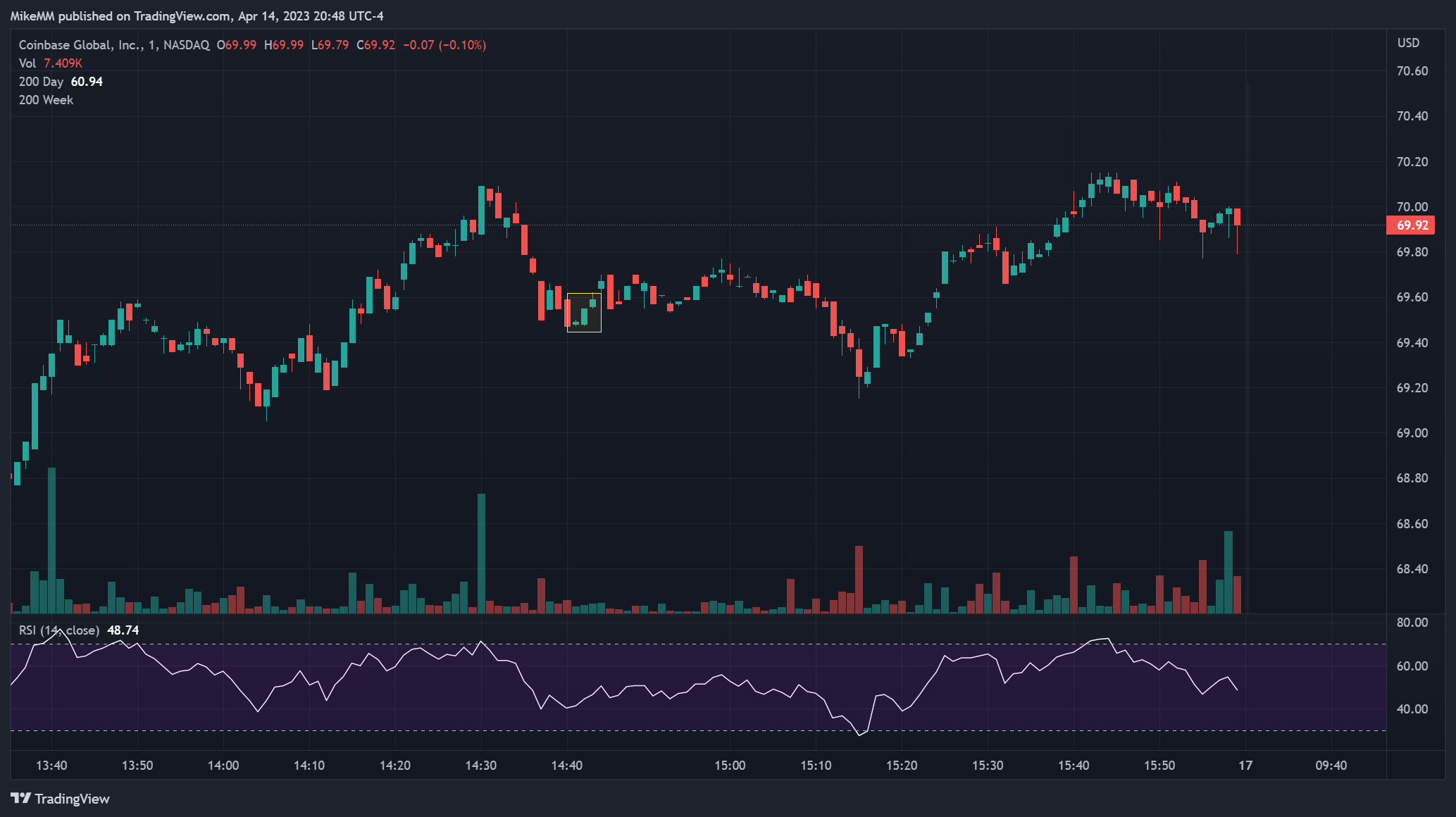 NASDAQ:COIN Chart Image by MikeMM