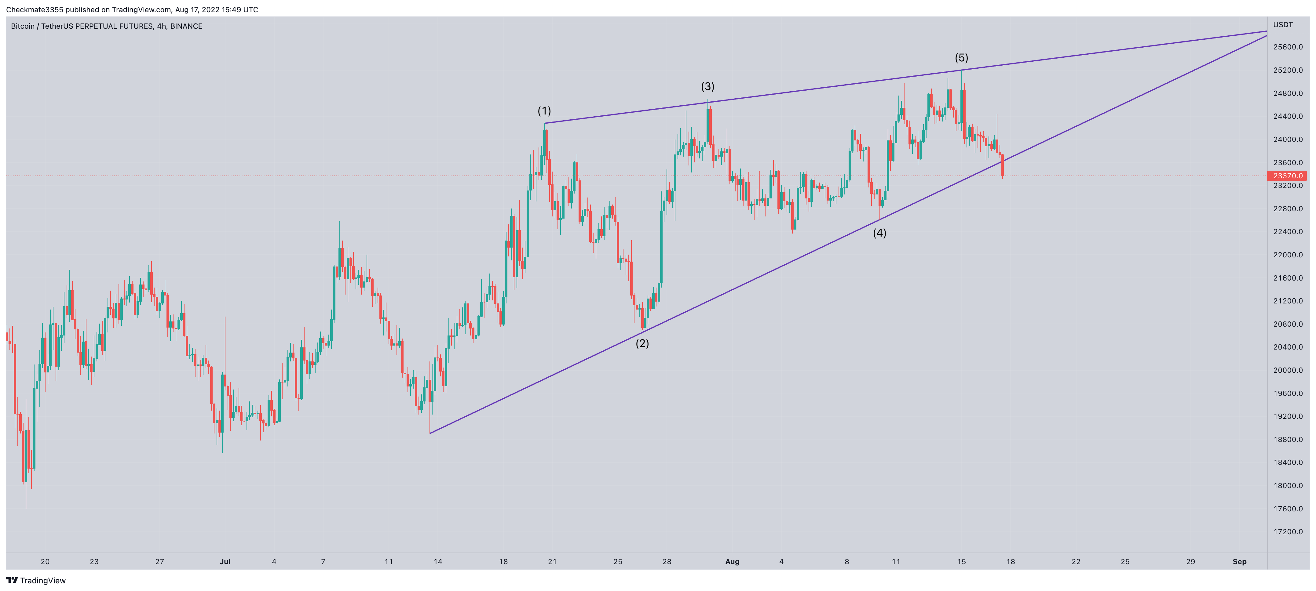BINANCE:BTCUSDTPERP Chart Image by Checkmate3355