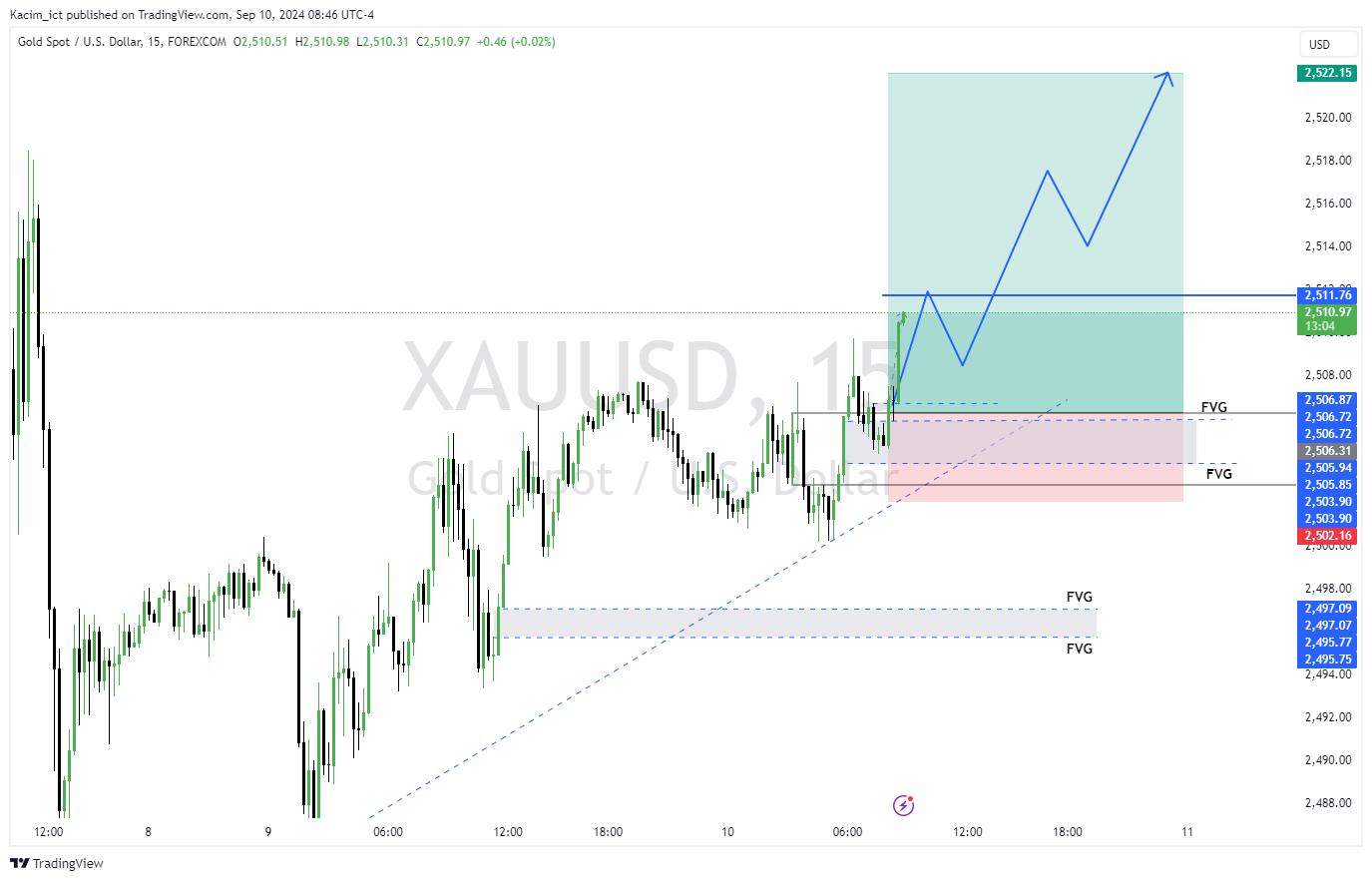 FOREXCOM:XAUUSD Chart Image by Kacim_ict