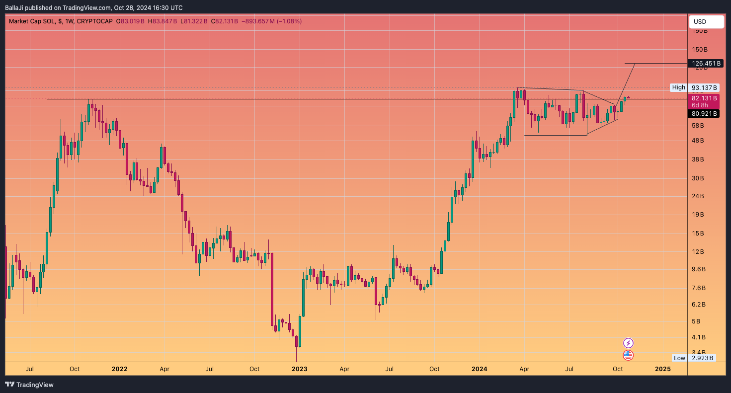 CRYPTOCAP:SOL Chart Image by BallaJi