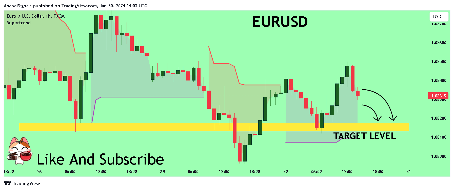 FX:EURUSD Chart Image by AnabelSignals
