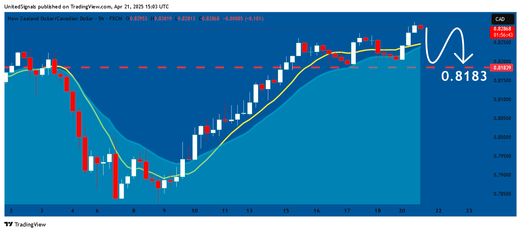 FX:NZDCAD Chart Image by UnitedSignals