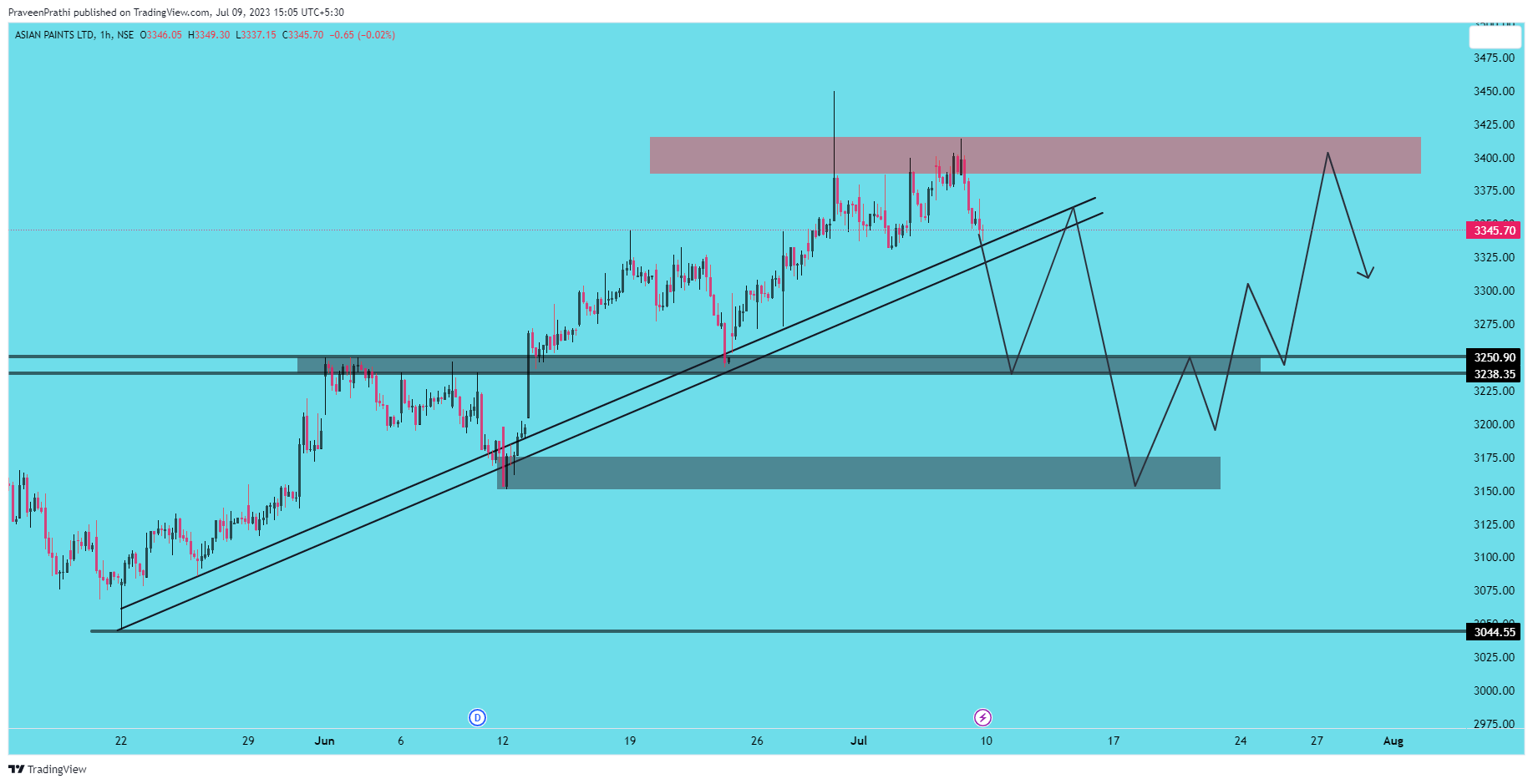 NSE:ASIANPAINT Chart Image by IIT-Trader