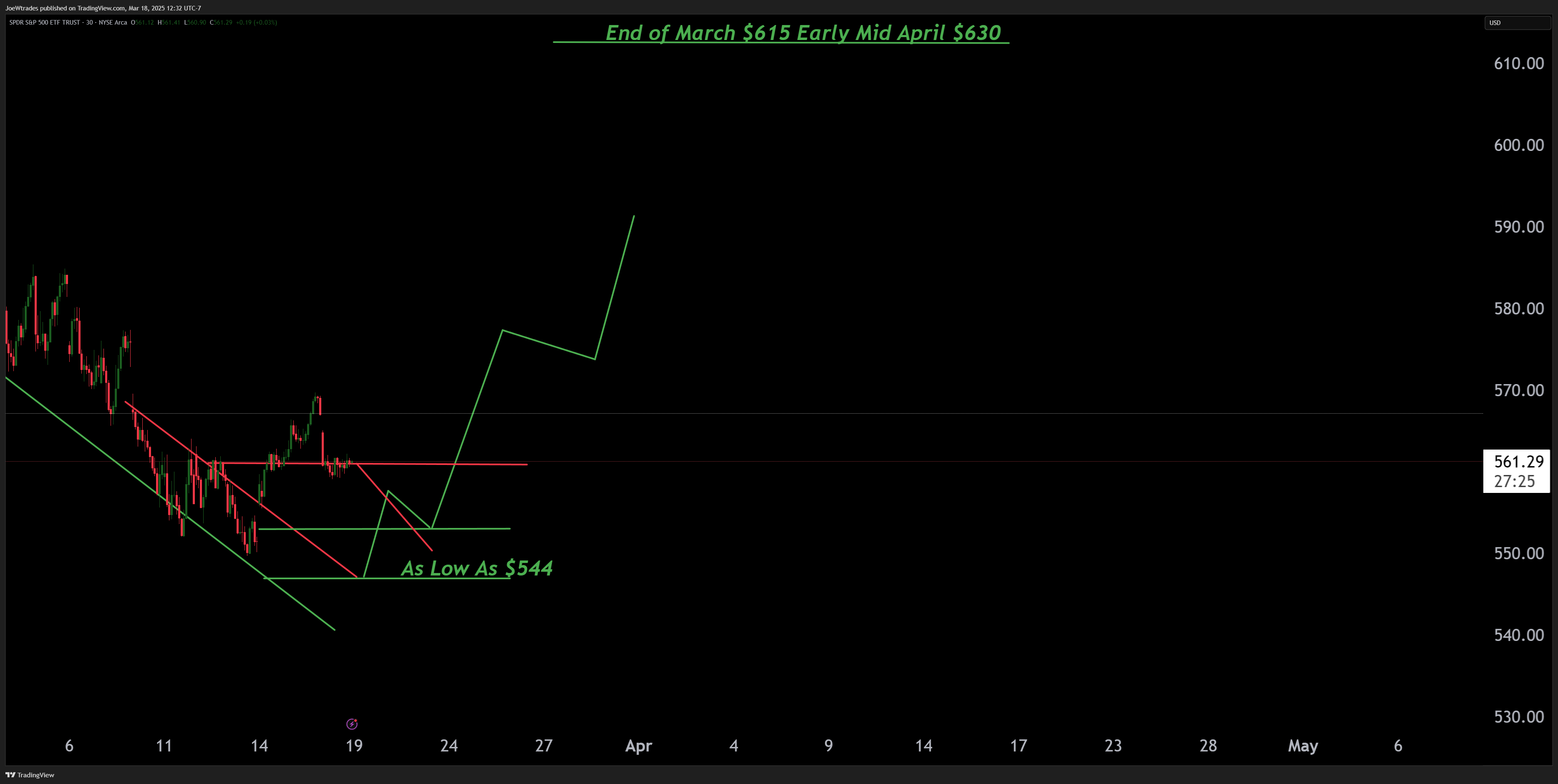BATS:SPY Chart Image by JoeWtrades