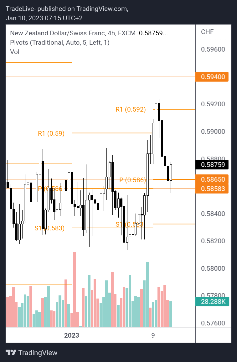 FX:NZDCHF Chart Image by TradeLive-