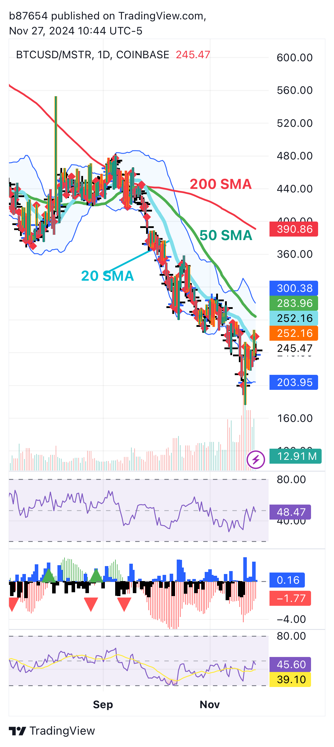 COINBASE:BTCUSD/NASDAQ:MSTR Chart Image by b87654