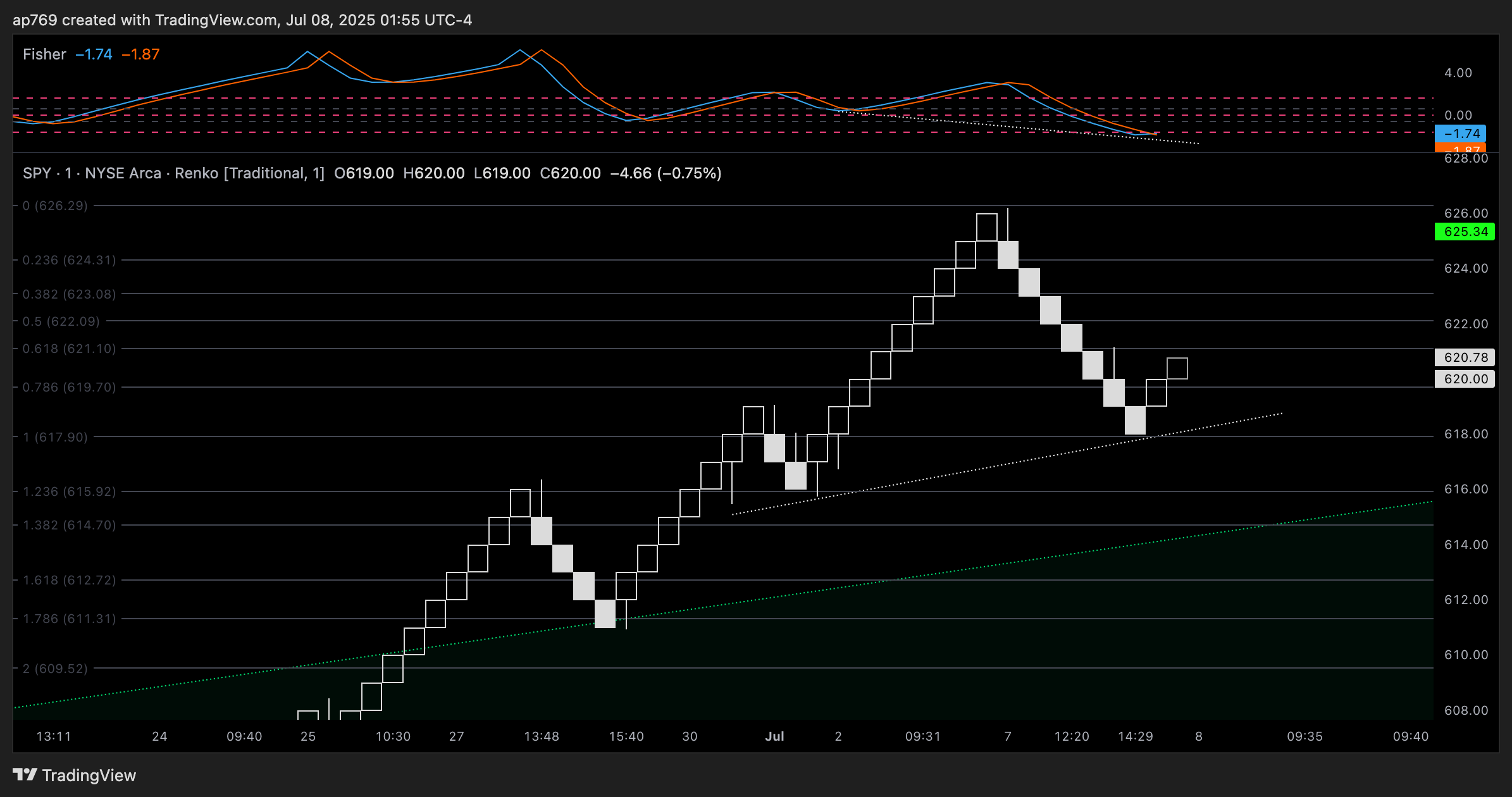 BATS:SPY Chart Image by ap769