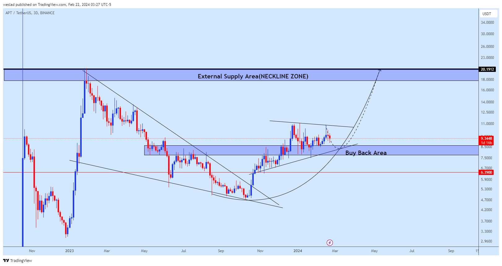BINANCE:APTUSDT Chart Image by weslad