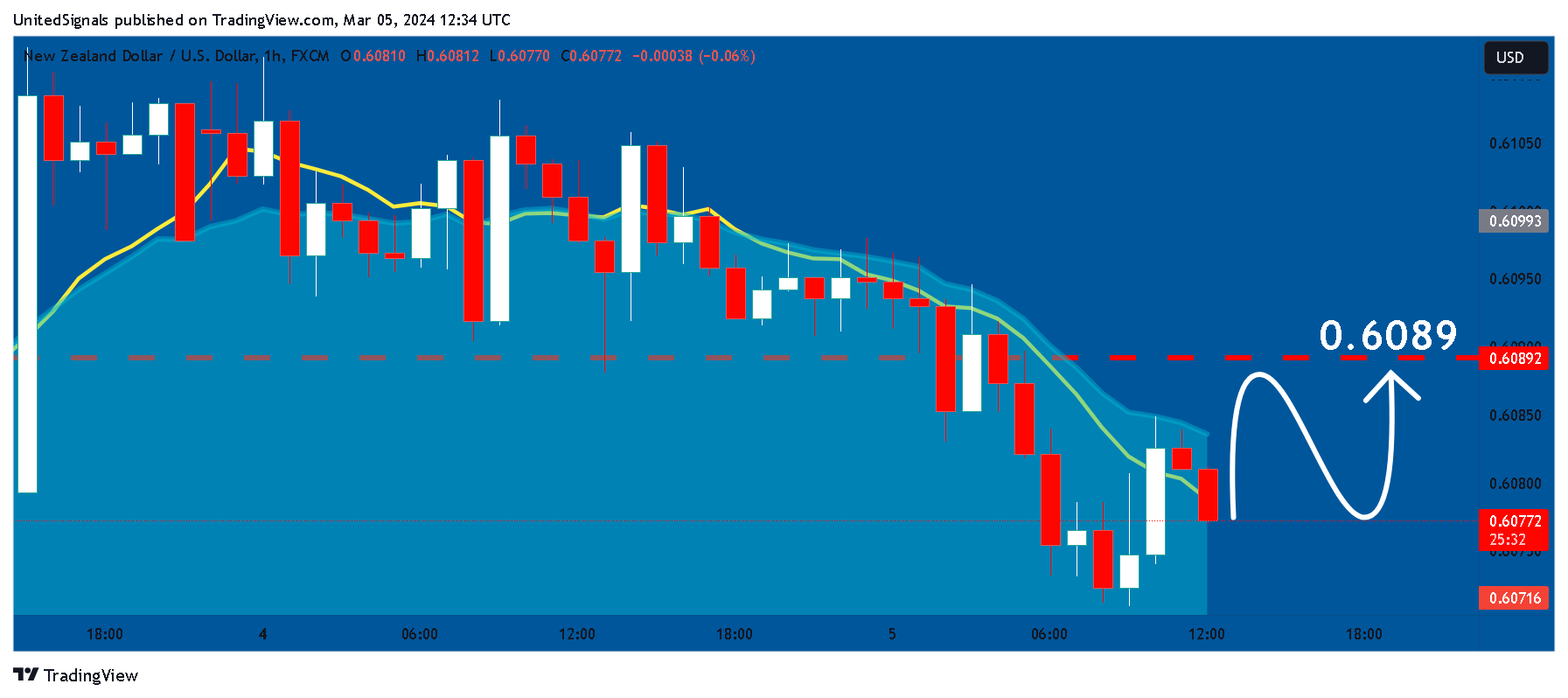 FX:NZDUSD Chart Image by UnitedSignals