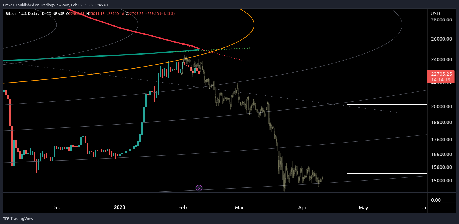 COINBASE:BTCUSD Chart Image by Emvo10