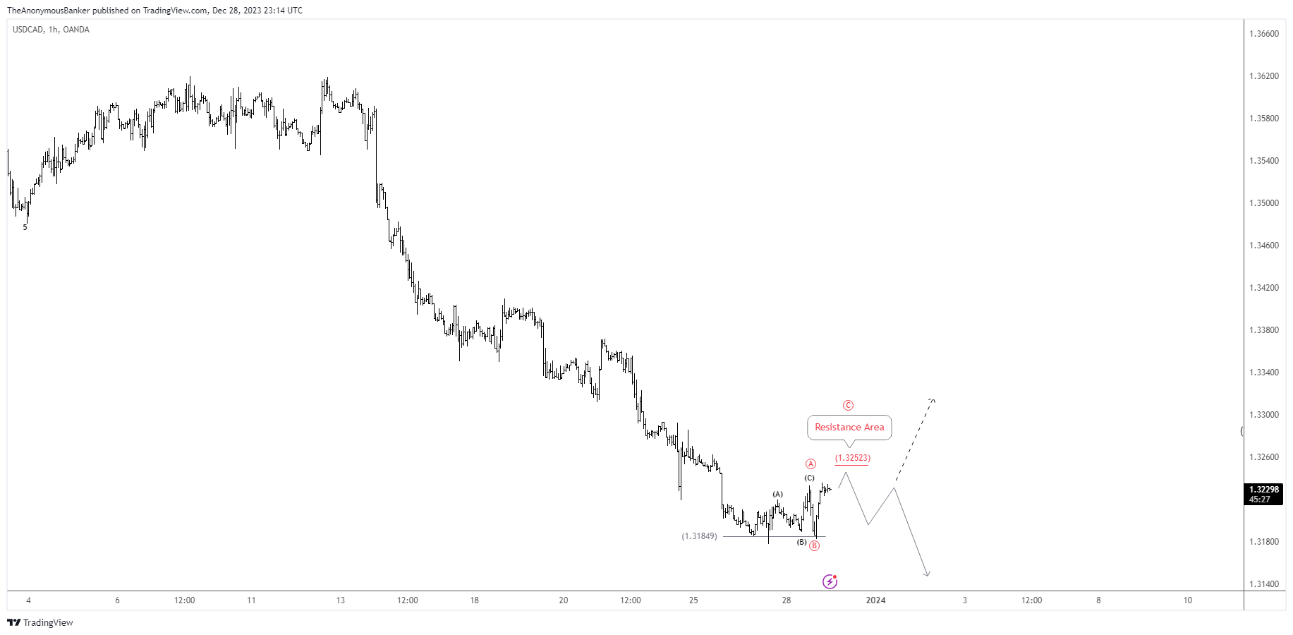 OANDA:USDCAD Chart Image by TheAnonymousBanker