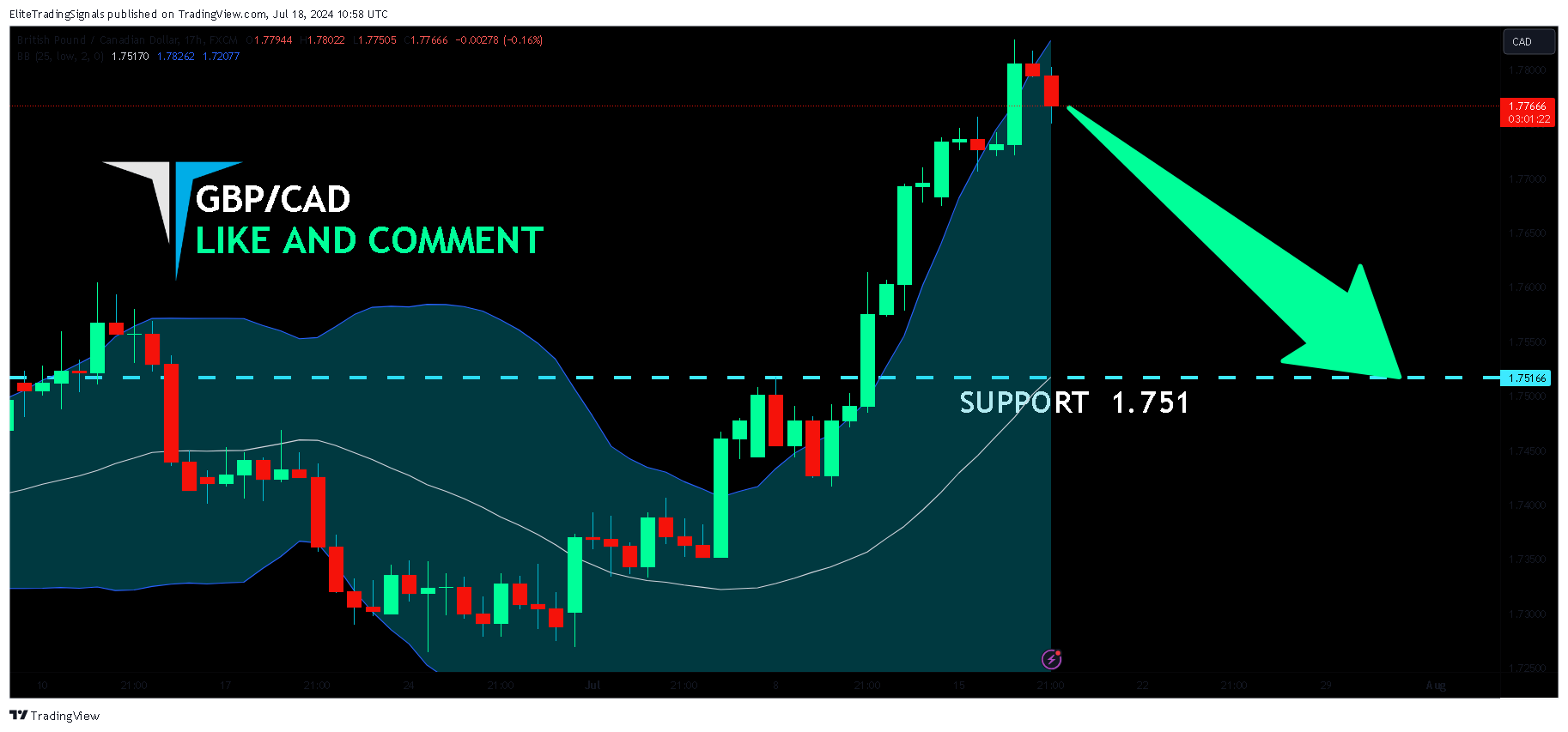 FX:GBPCAD Chart Image by EliteTradingSignals