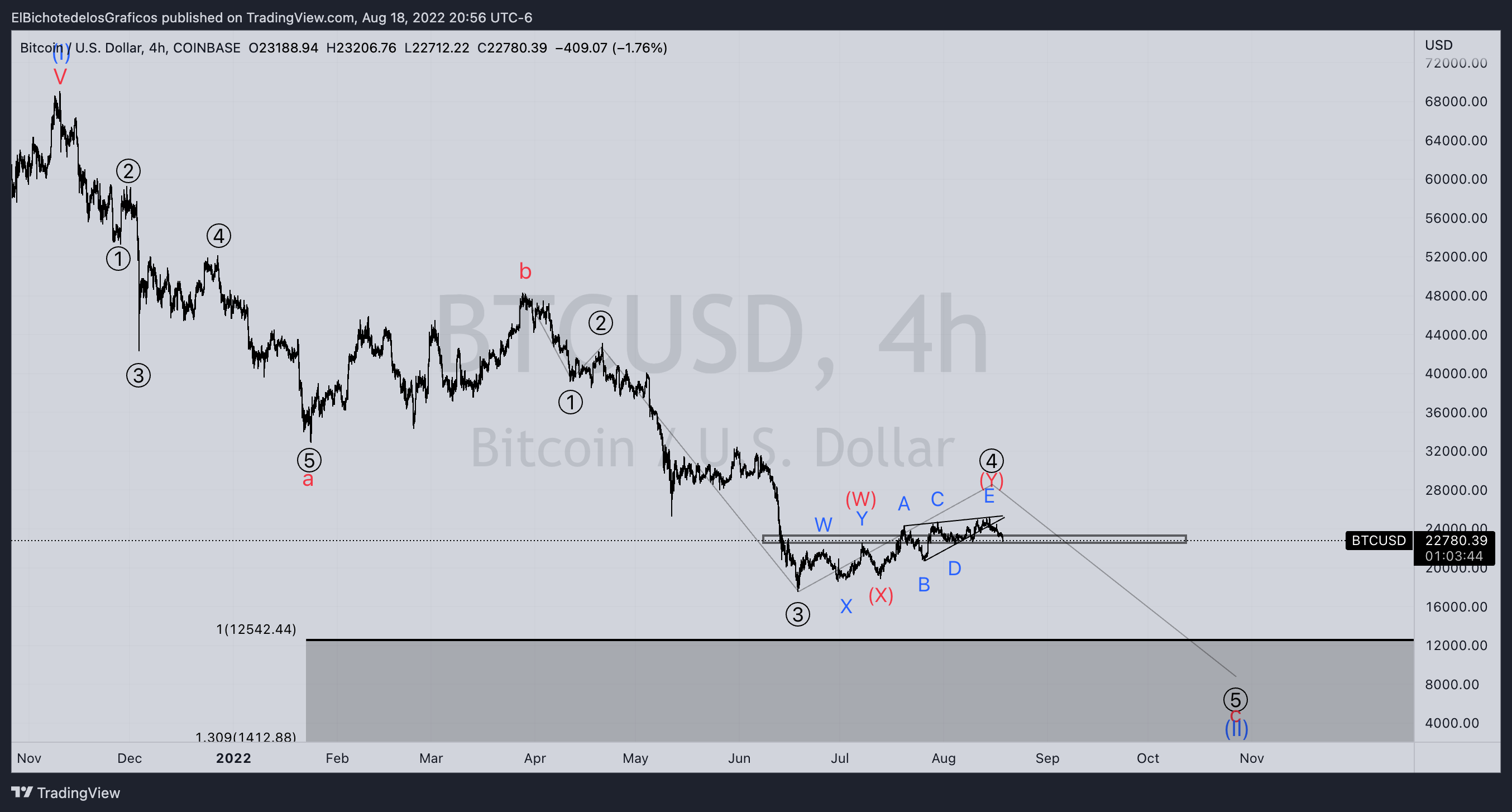 COINBASE:BTCUSD Chart Image by ElBichotedelosGraficos