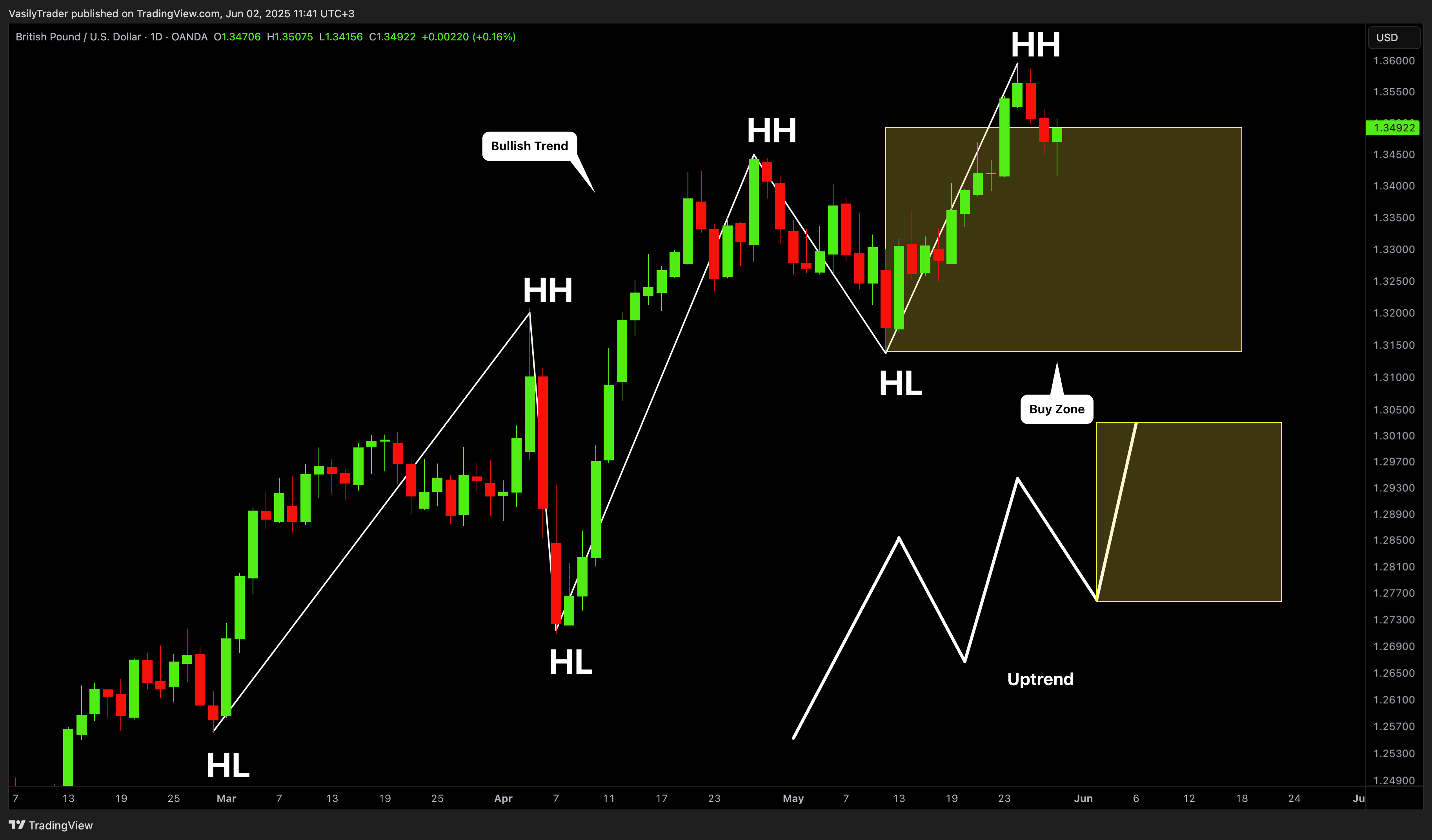 OANDA:GBPUSD Chart Image by VasilyTrader