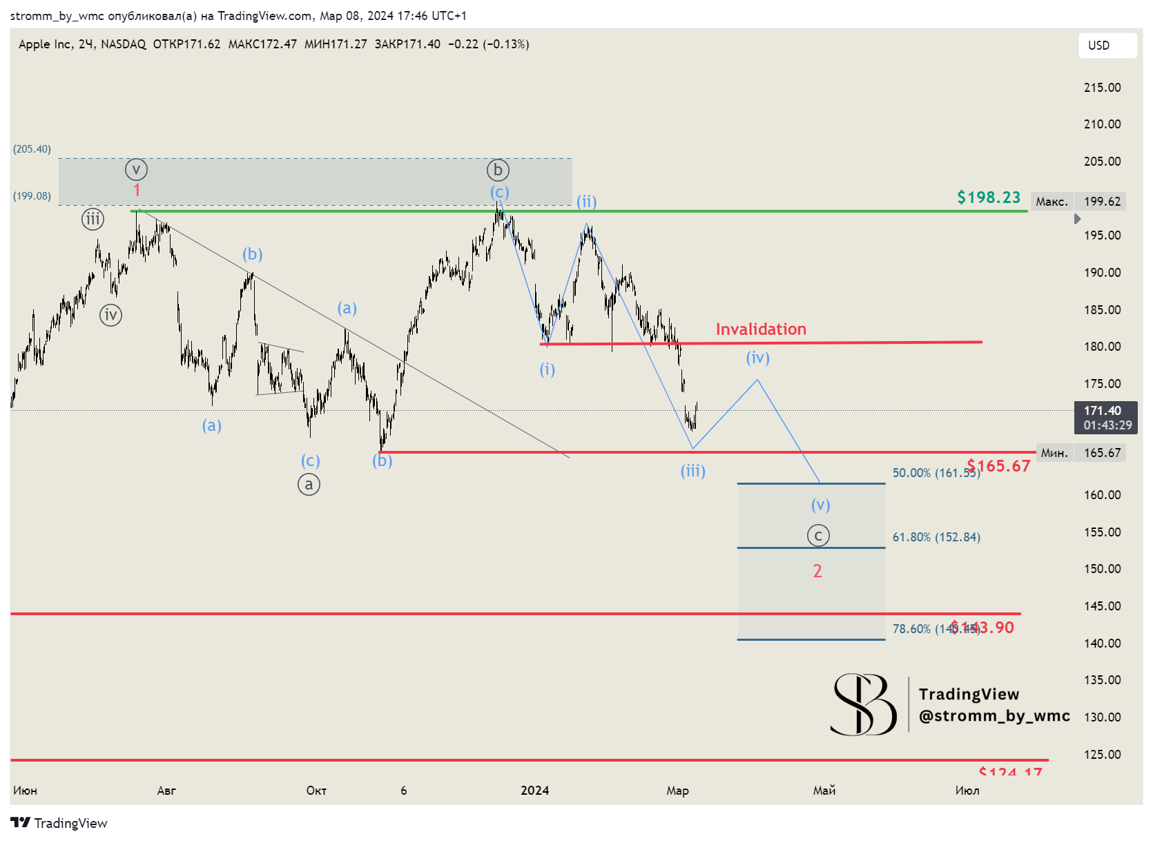 BATS:AAPL Chart Image by stromm