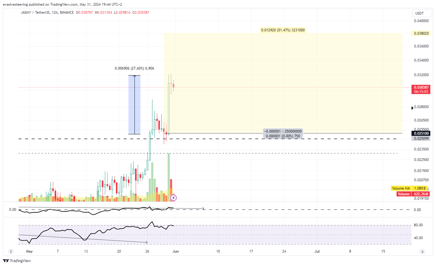BINANCE:JASMYUSDT Chart Image by evasivesteering