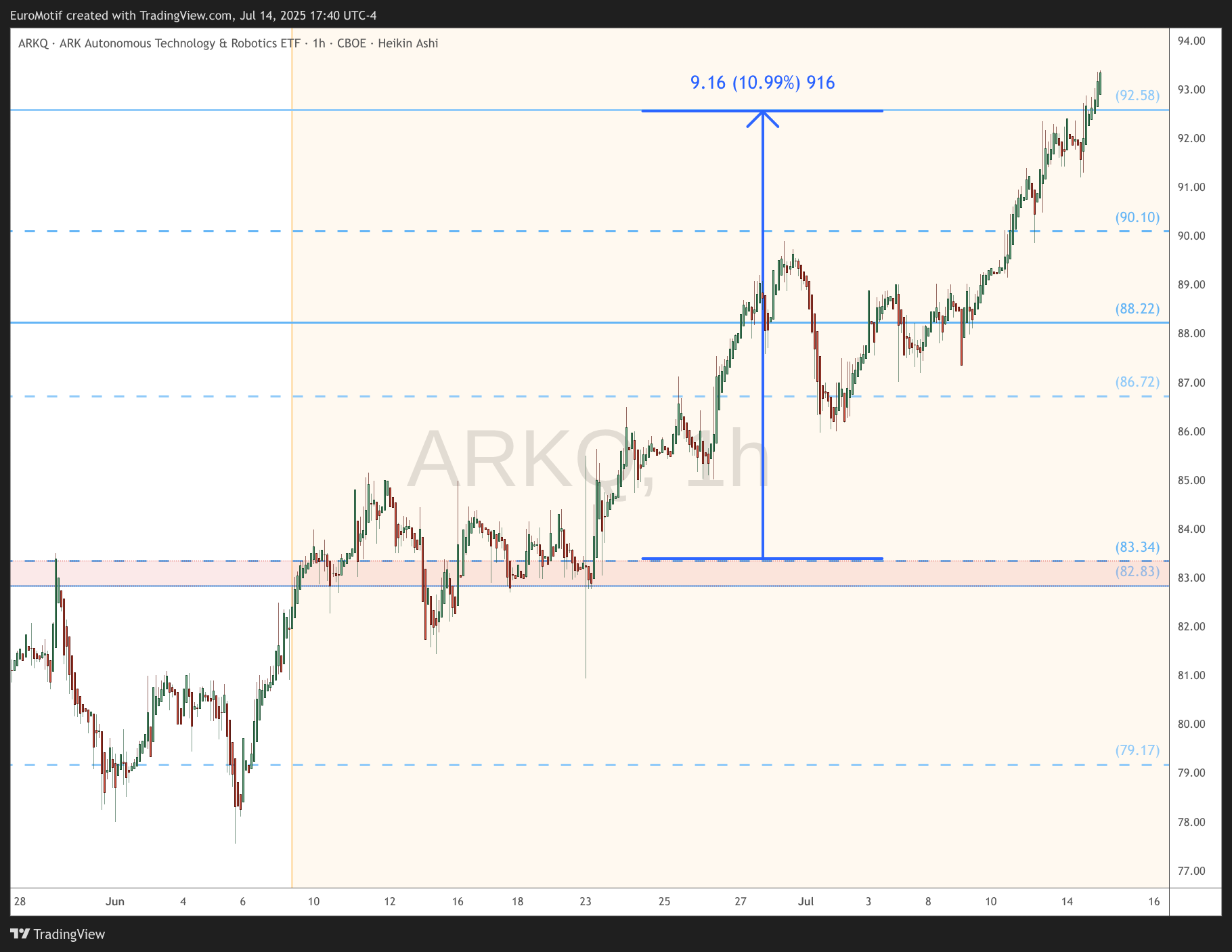 BATS:ARKQ Chart Image by EuroMotif