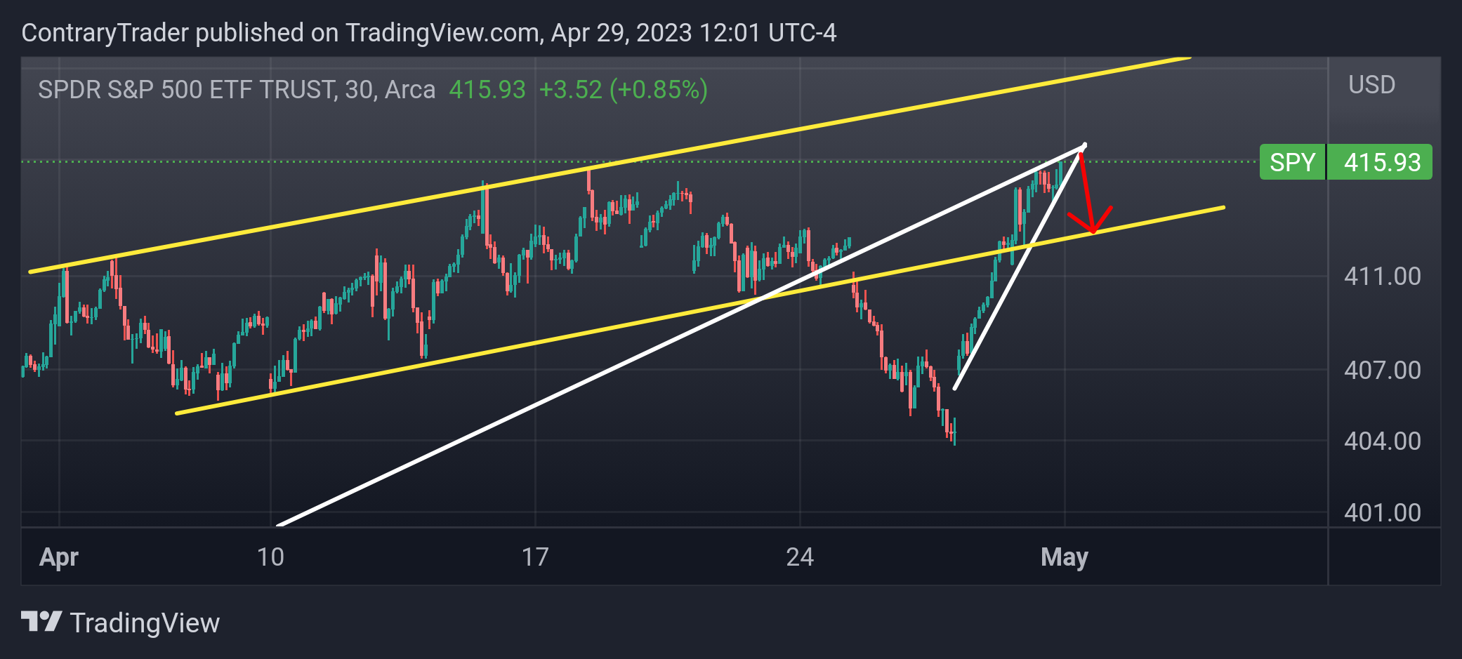 AMEX:SPY Chart Image by ContraryTrader
