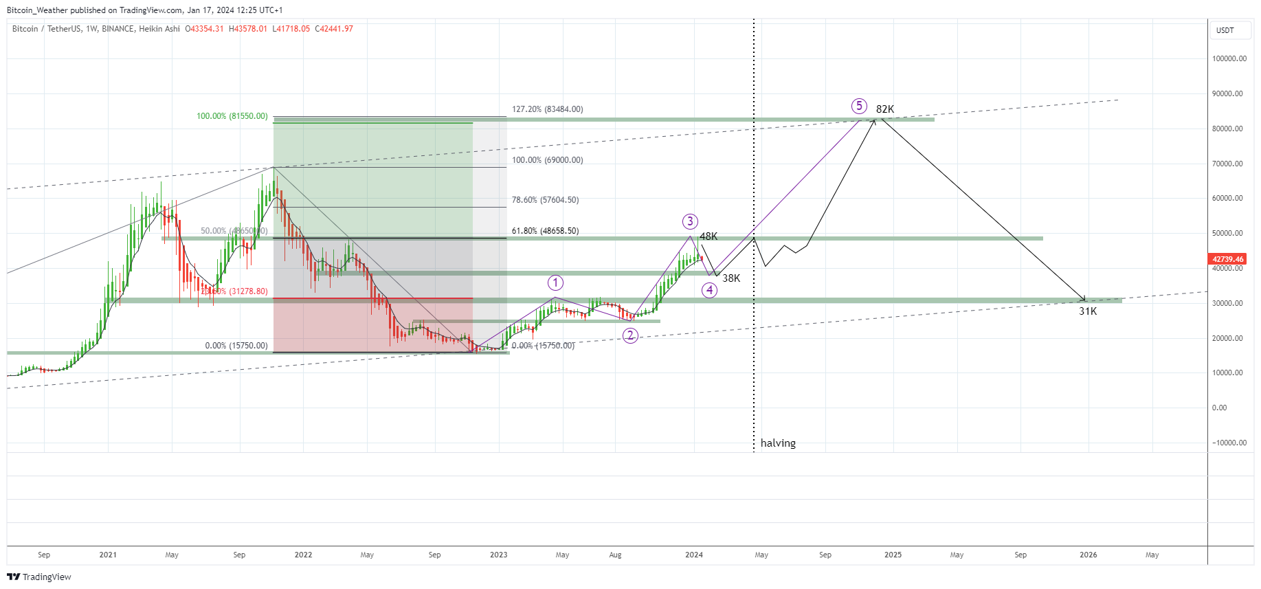 BINANCE:BTCUSDT Chart Image by Bitcoin_Weather