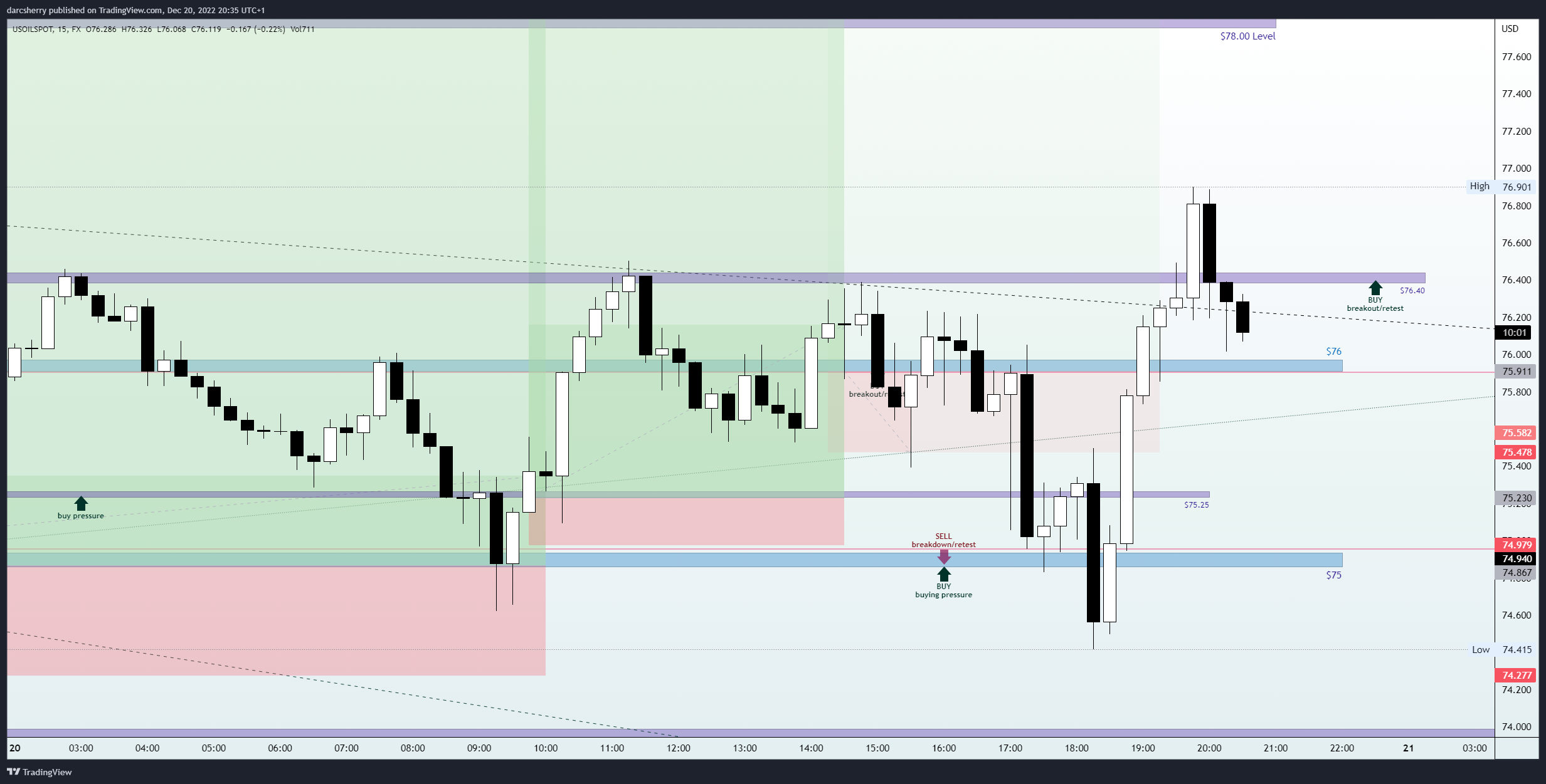 FX:USOILSPOT Chart Image by darcsherry