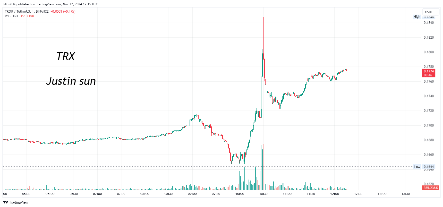 BINANCE:TRXUSDT Chart Image by BTC-XLM